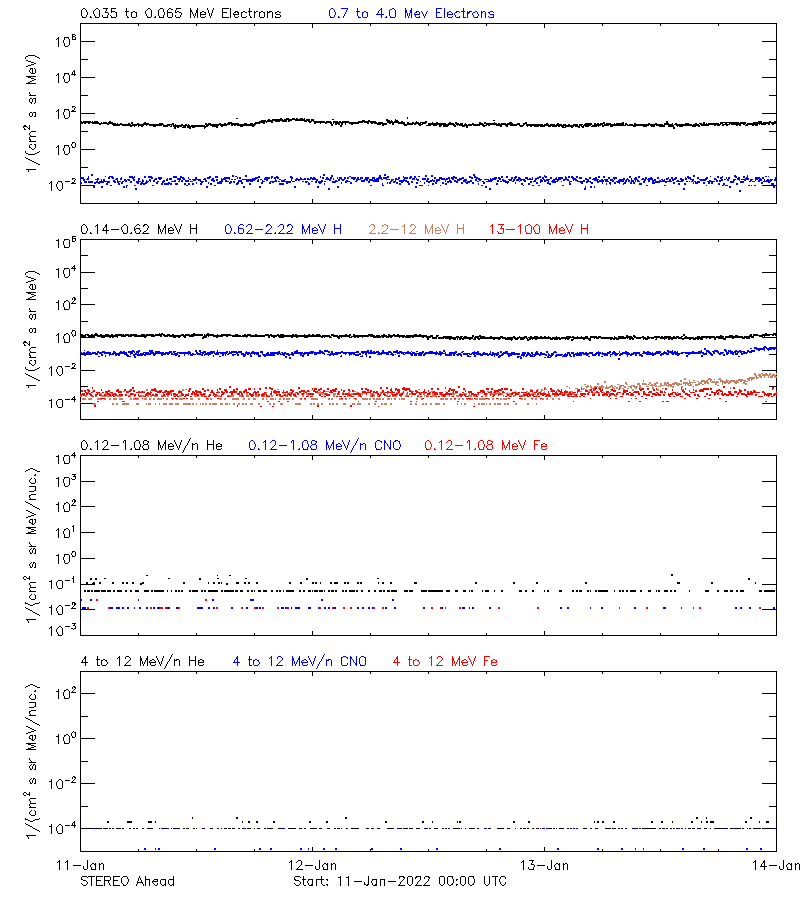 solar energetic particles