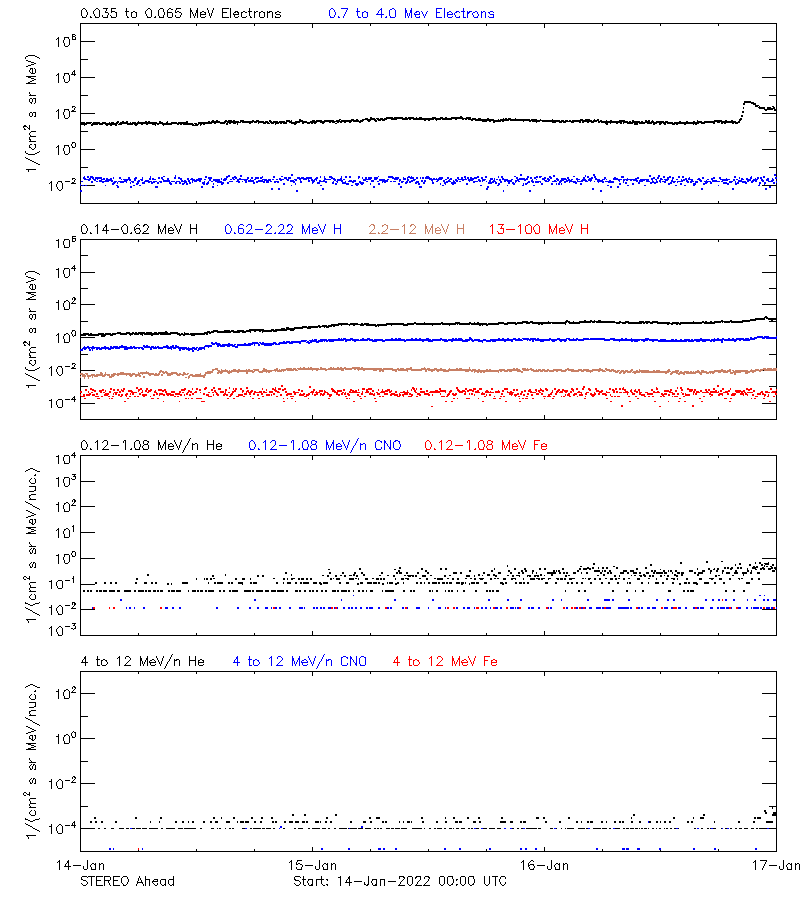 solar energetic particles