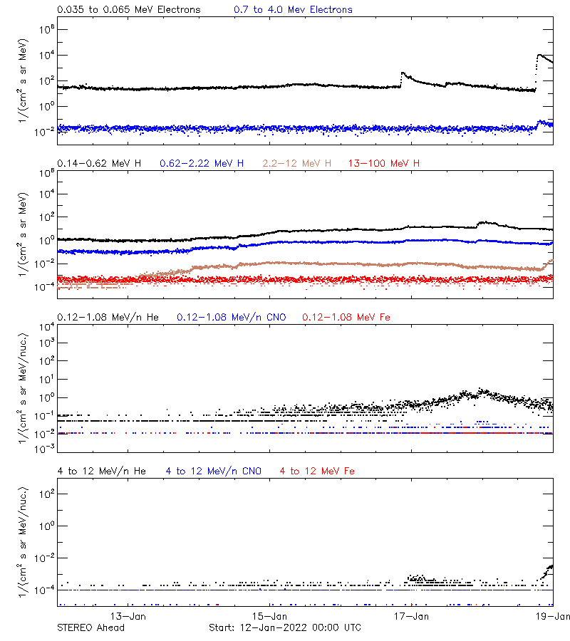 solar energetic particles