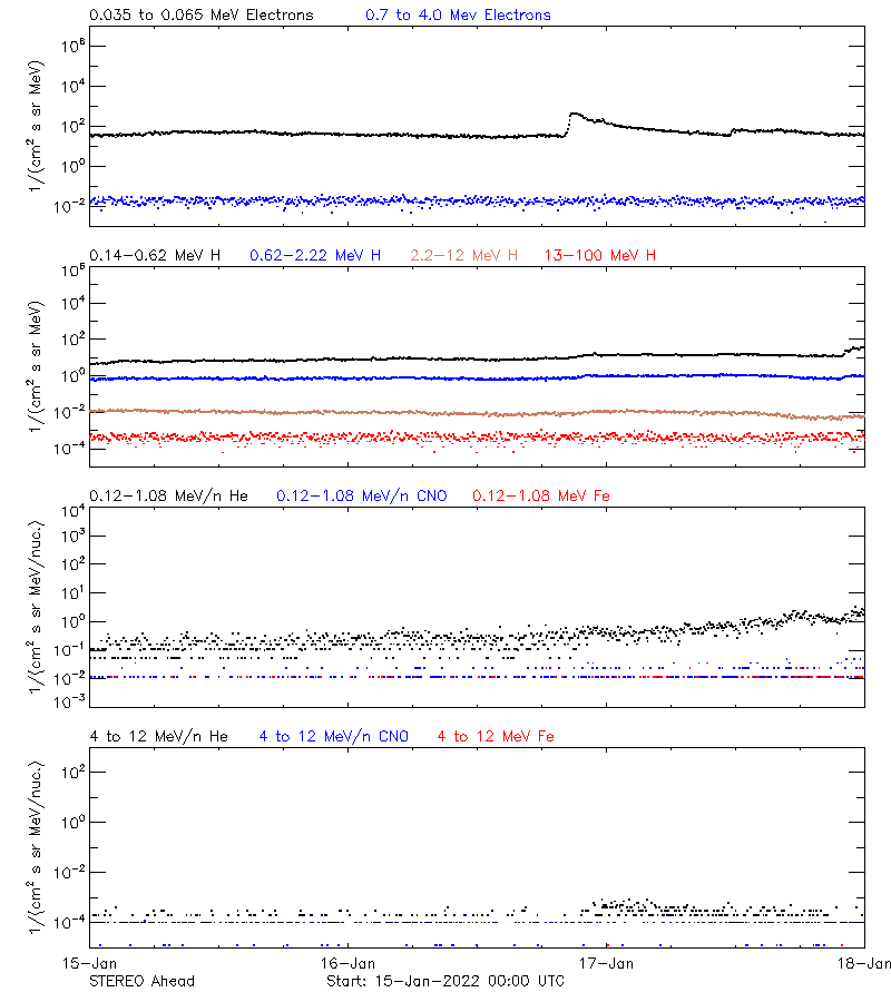 solar energetic particles