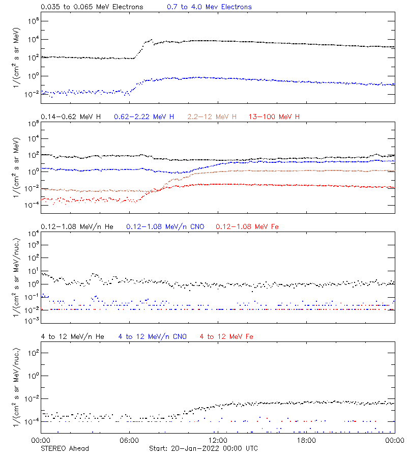 solar energetic particles