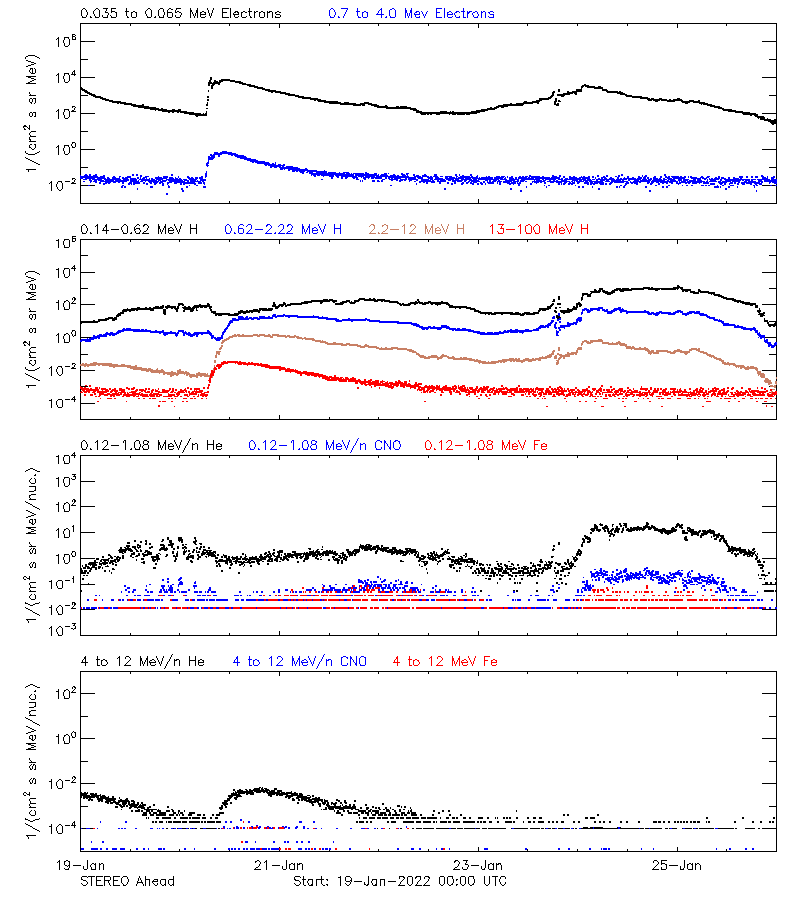 solar energetic particles