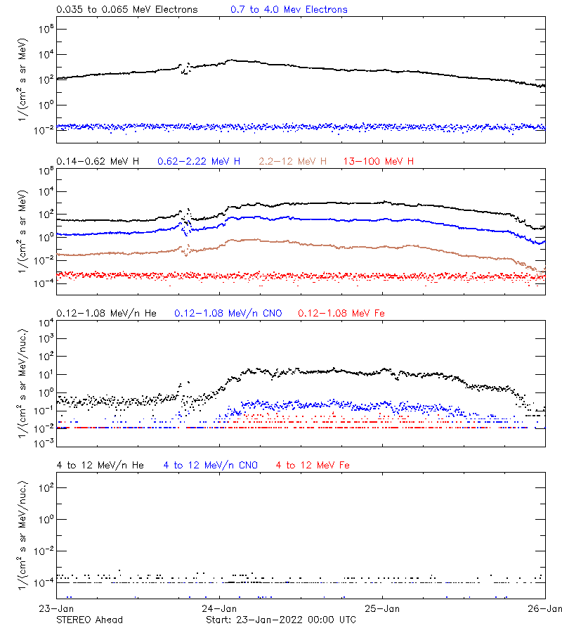 solar energetic particles