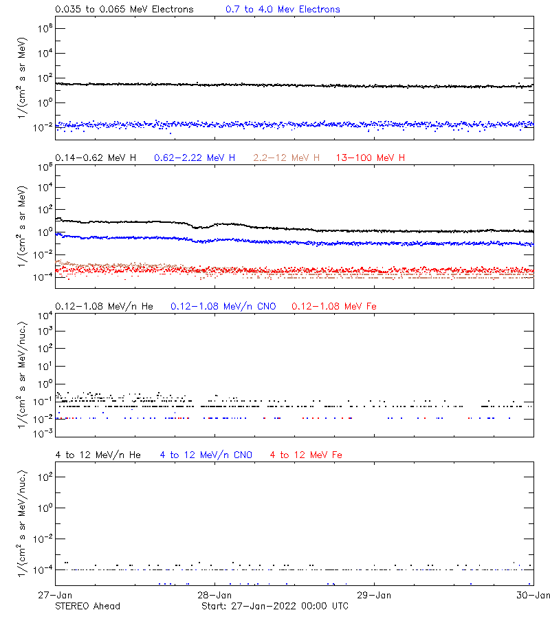 solar energetic particles