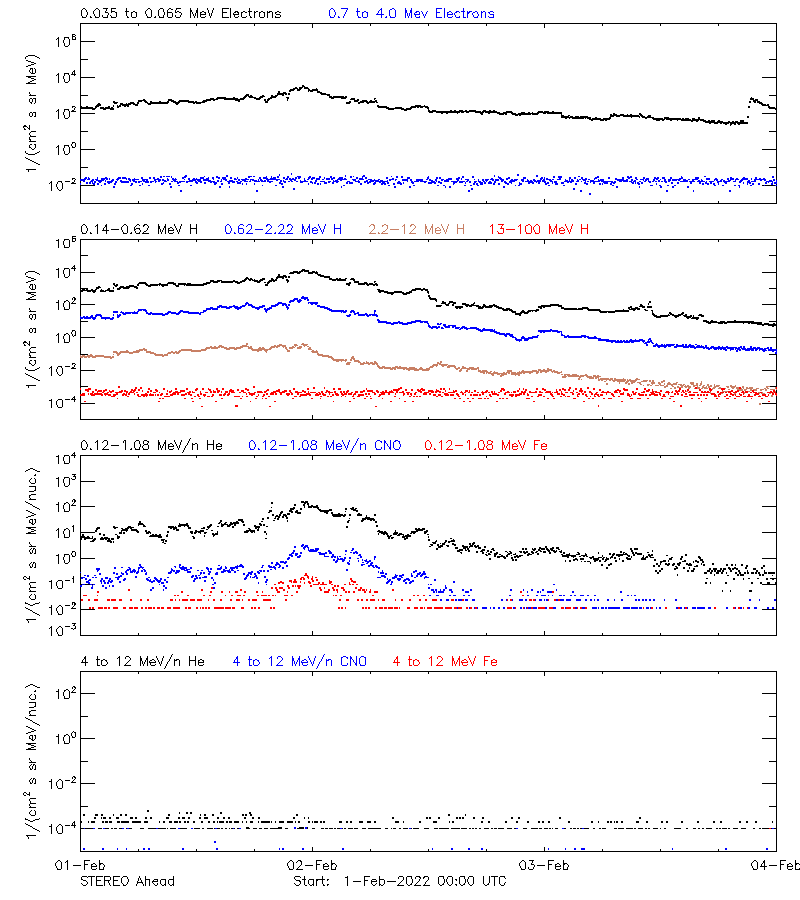 solar energetic particles