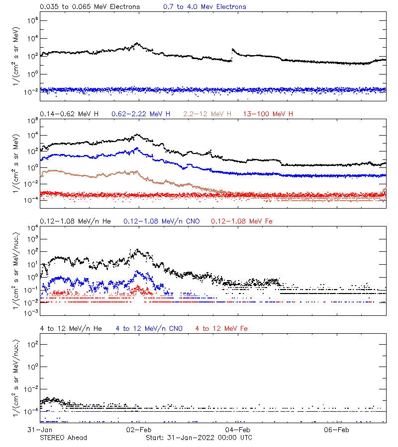 solar energetic particles