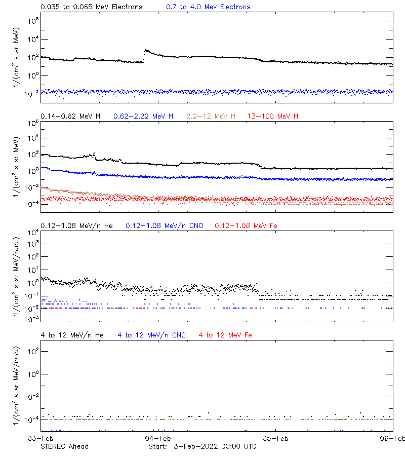 solar energetic particles