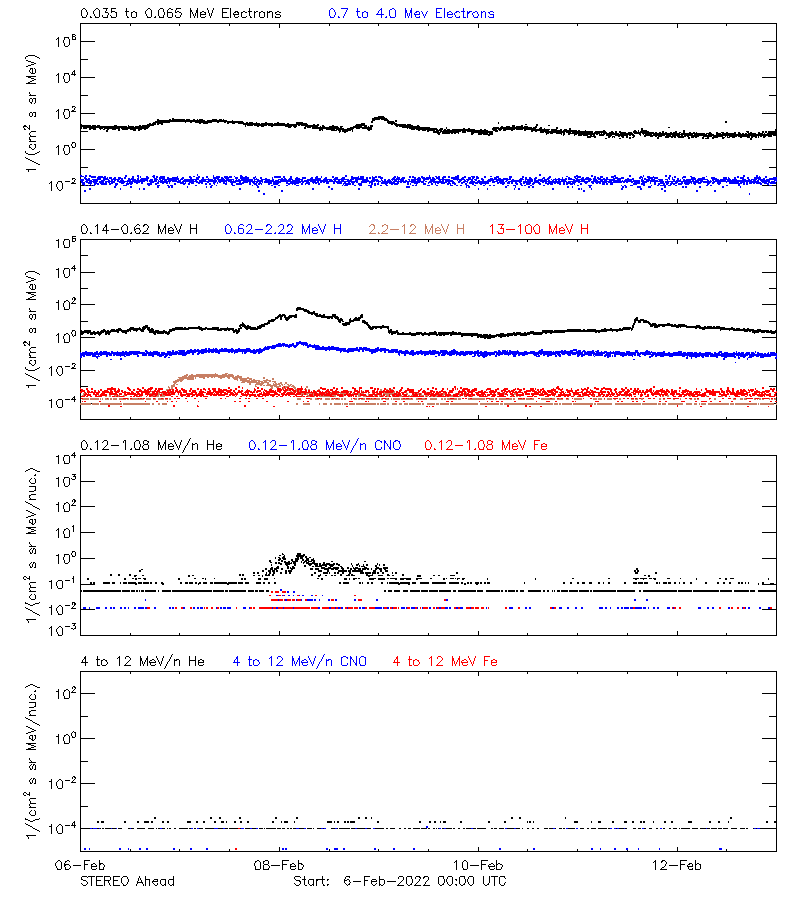 solar energetic particles