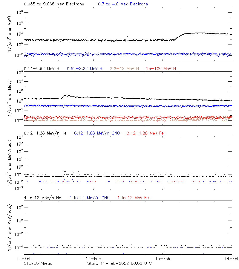 solar energetic particles