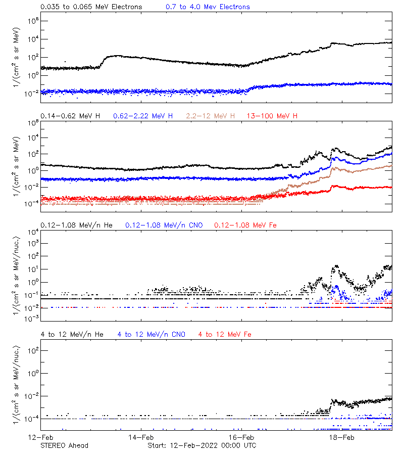 solar energetic particles