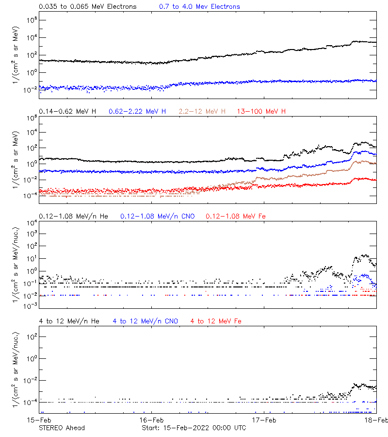 solar energetic particles