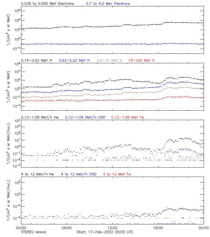 solar energetic particles