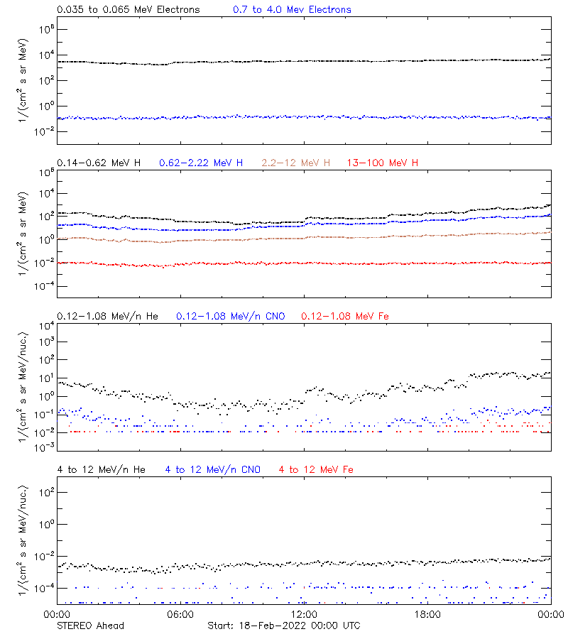 solar energetic particles