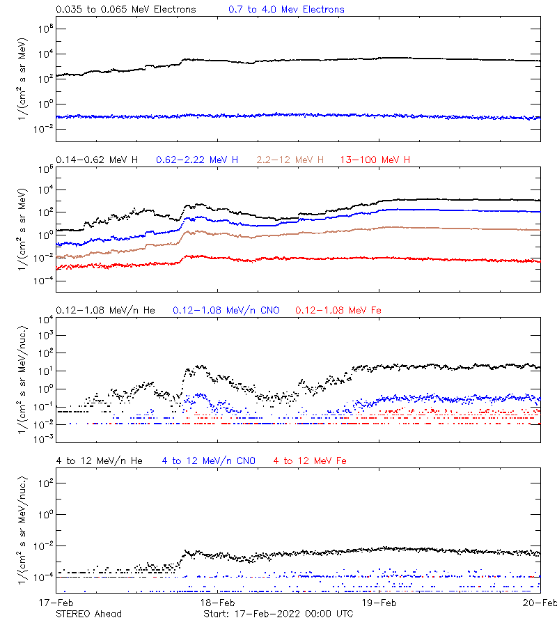 solar energetic particles