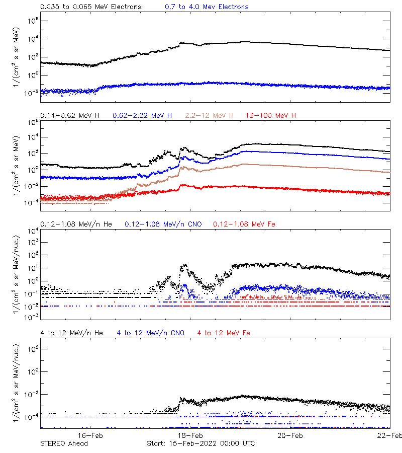 solar energetic particles
