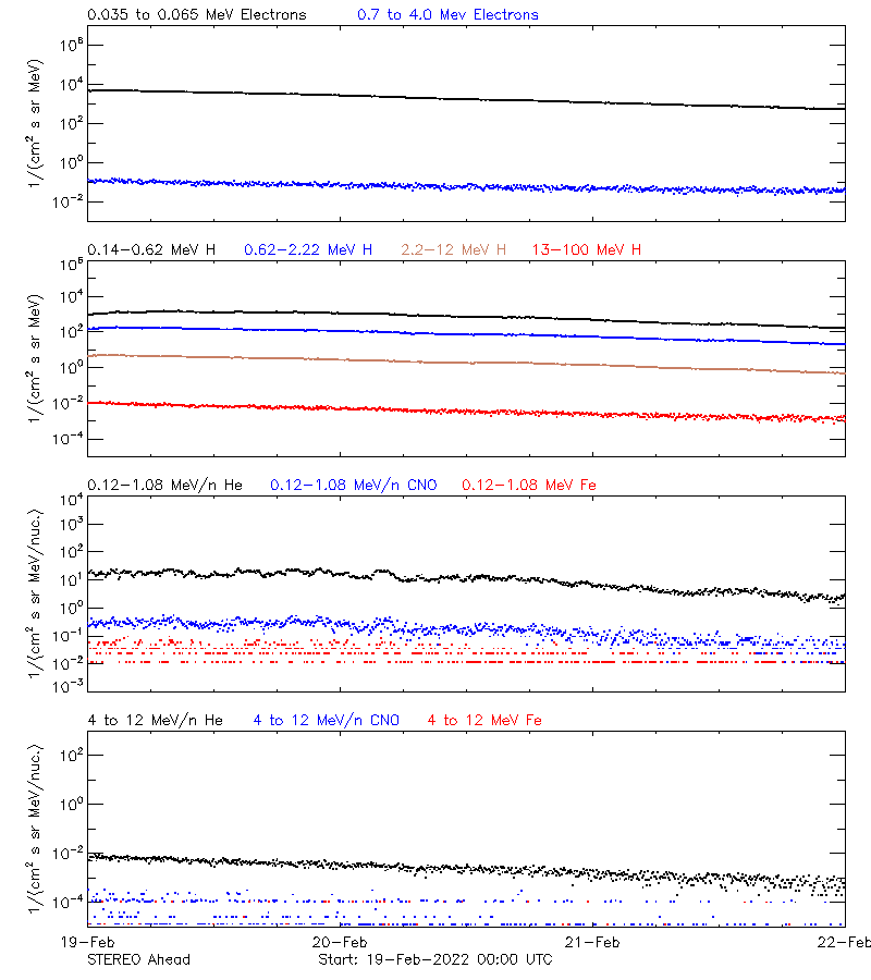 solar energetic particles