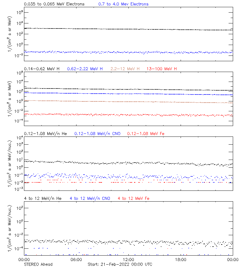 solar energetic particles