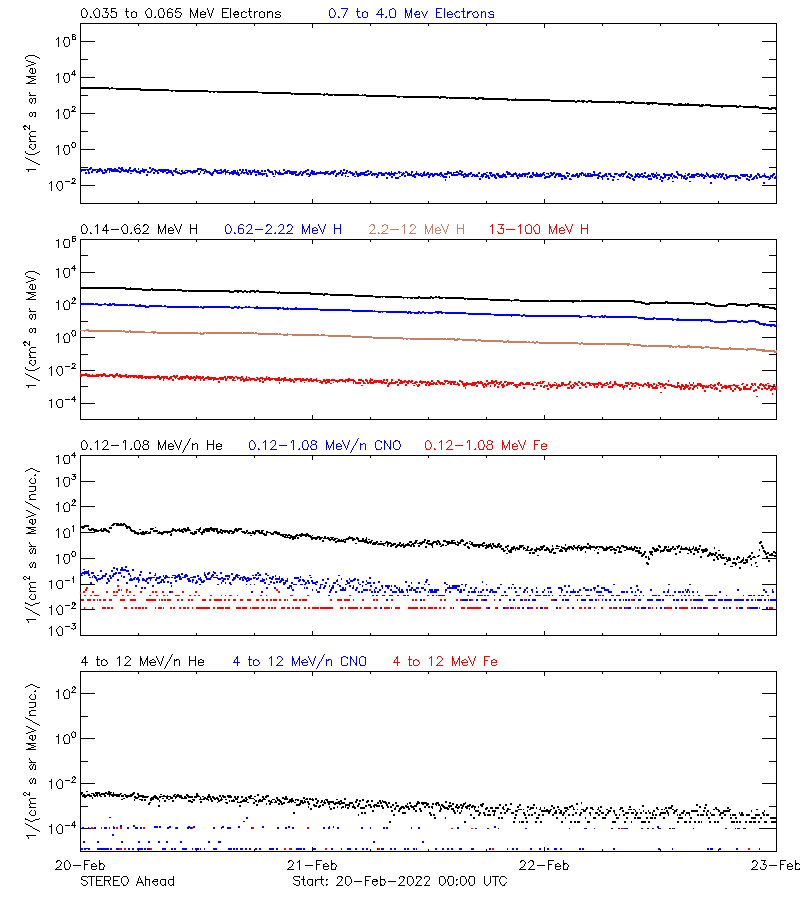 solar energetic particles