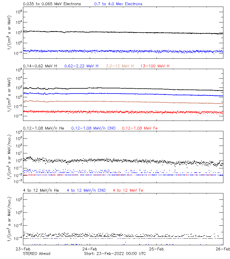 solar energetic particles