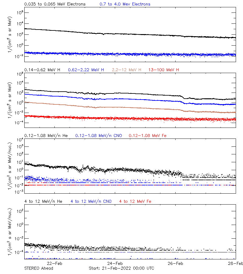 solar energetic particles