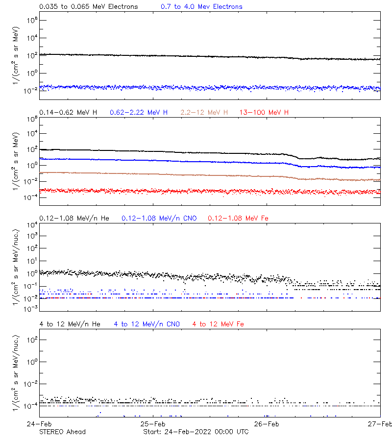 solar energetic particles