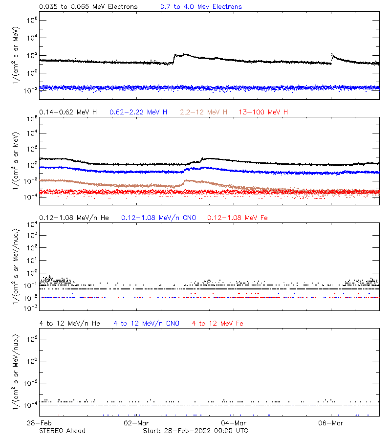 solar energetic particles