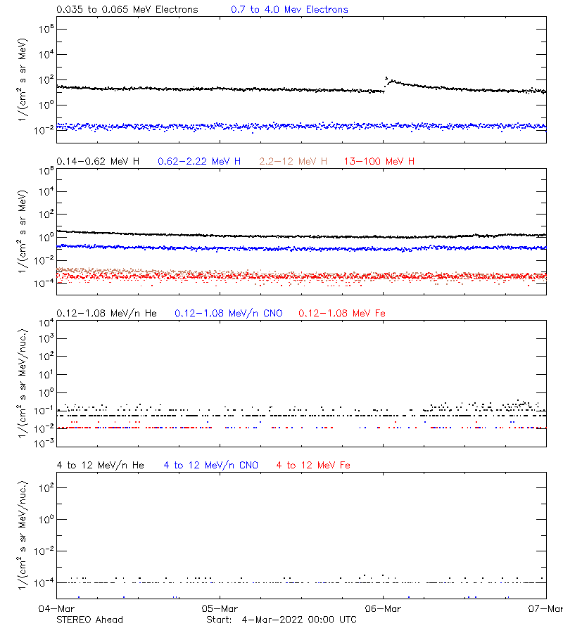 solar energetic particles