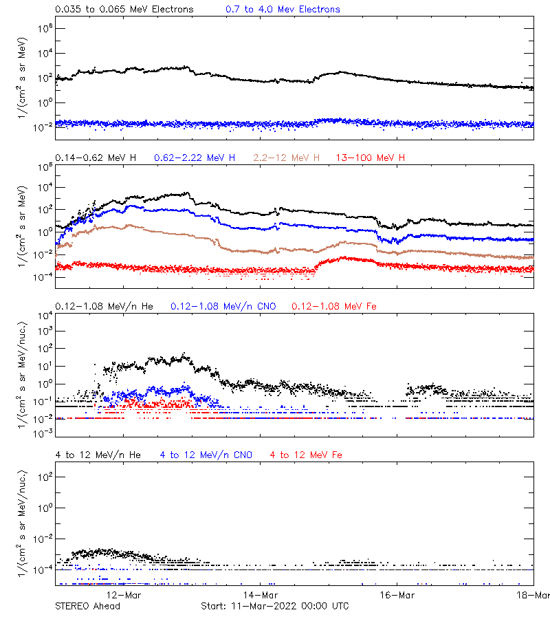 solar energetic particles