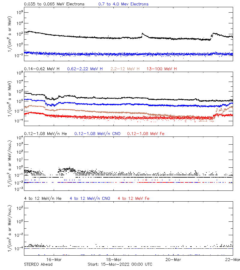 solar energetic particles