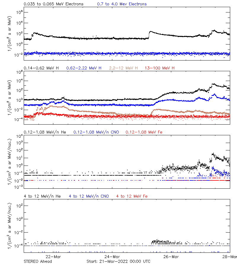 solar energetic particles