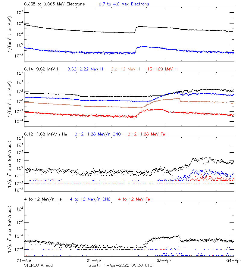 solar energetic particles