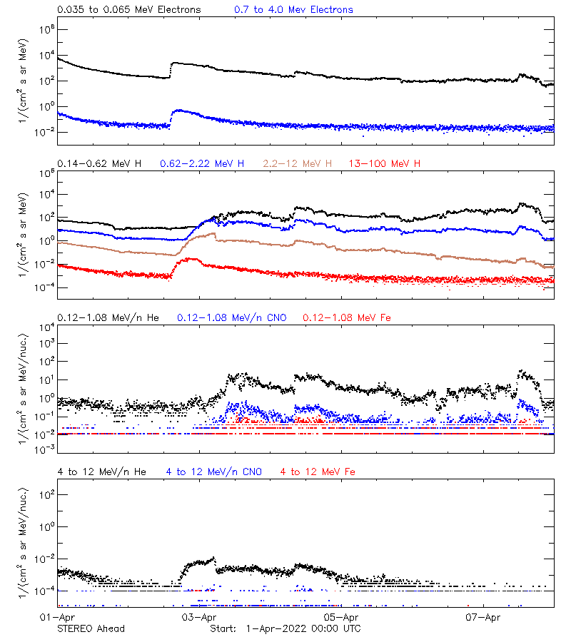 solar energetic particles
