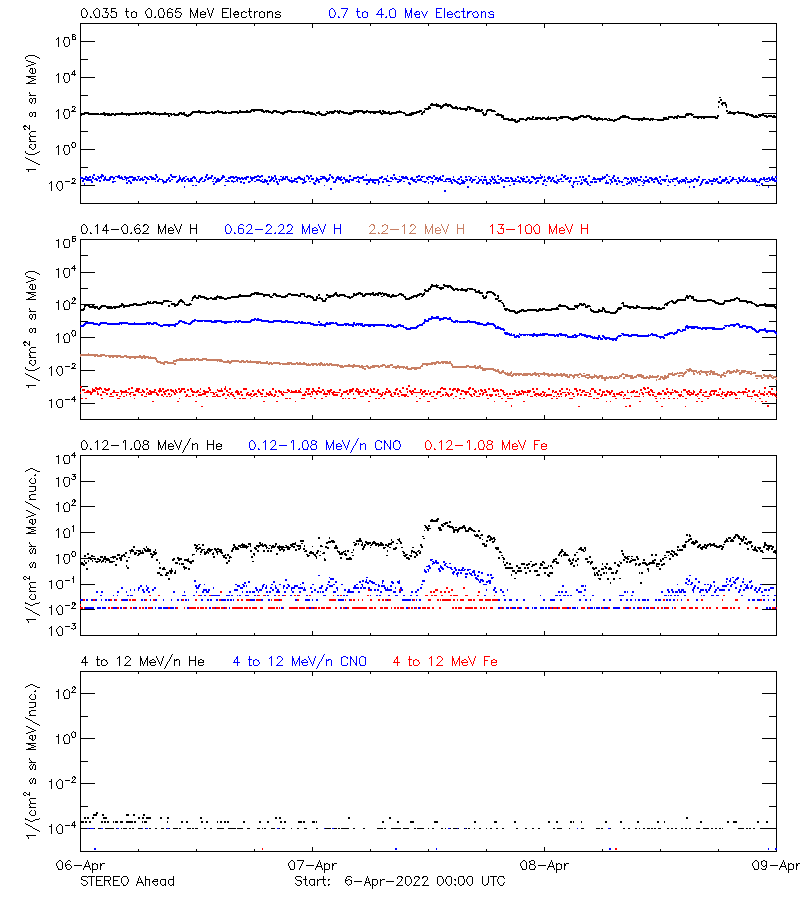 solar energetic particles