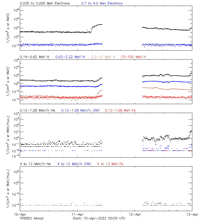 solar energetic particles