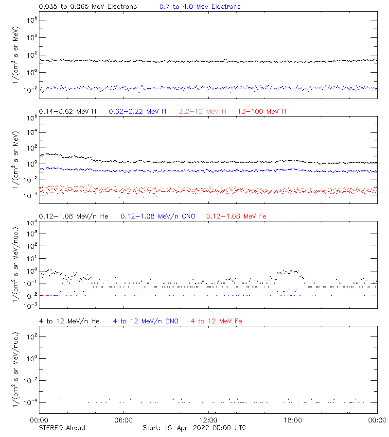 solar energetic particles