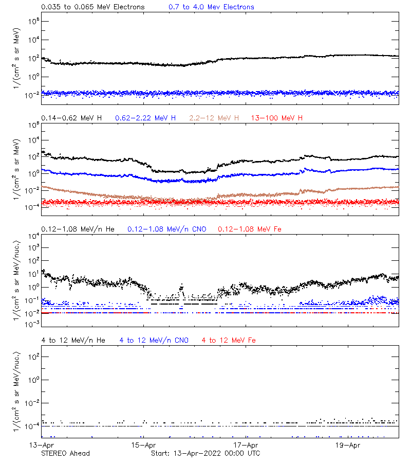 solar energetic particles