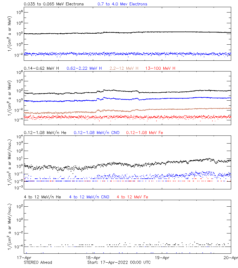 solar energetic particles