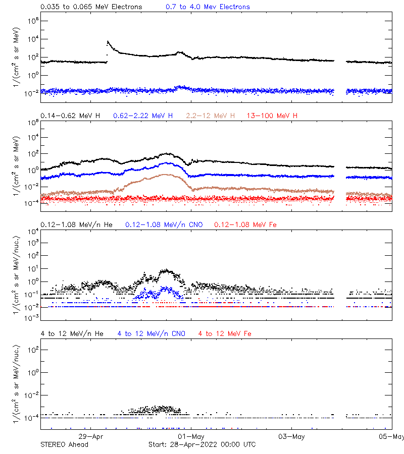 solar energetic particles