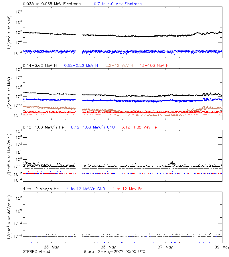 solar energetic particles