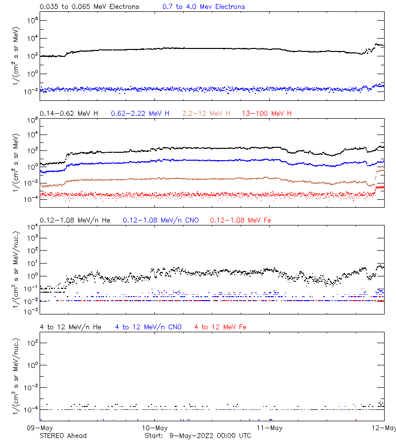 solar energetic particles