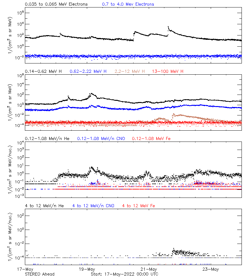 solar energetic particles