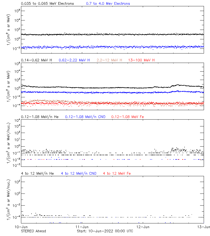 solar energetic particles
