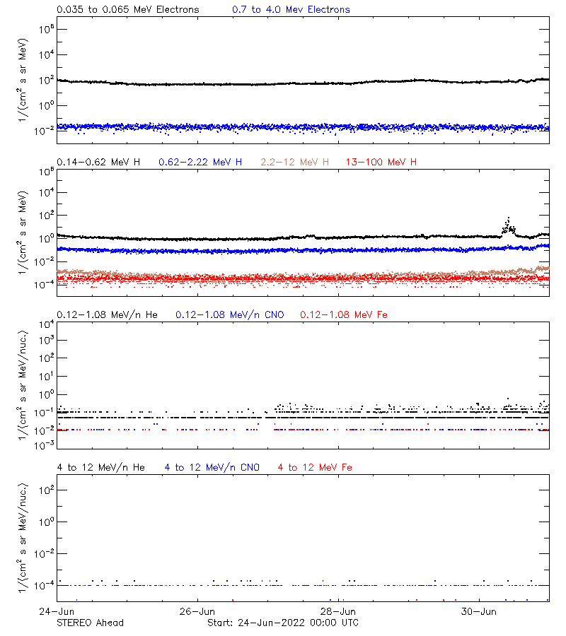 solar energetic particles