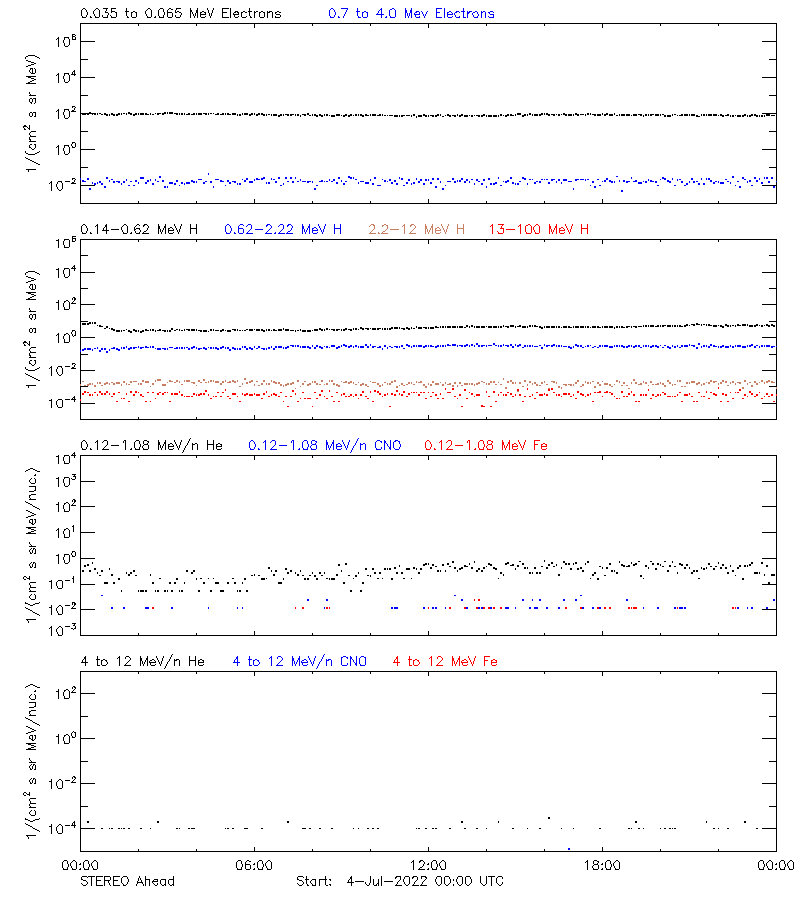 solar energetic particles