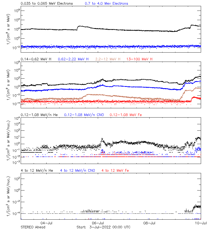 solar energetic particles