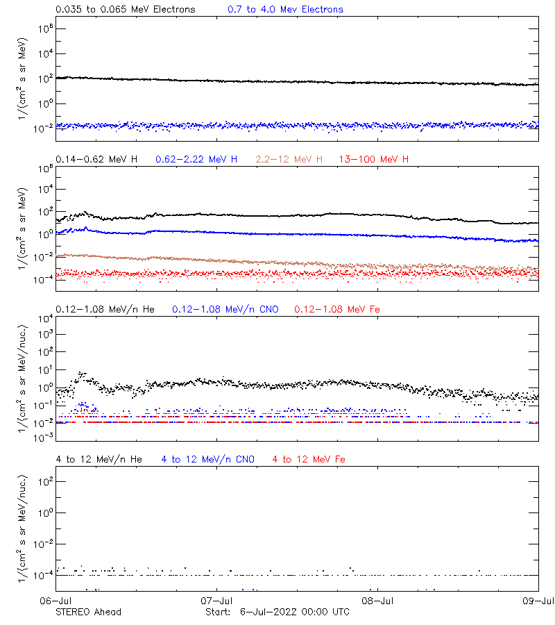 solar energetic particles