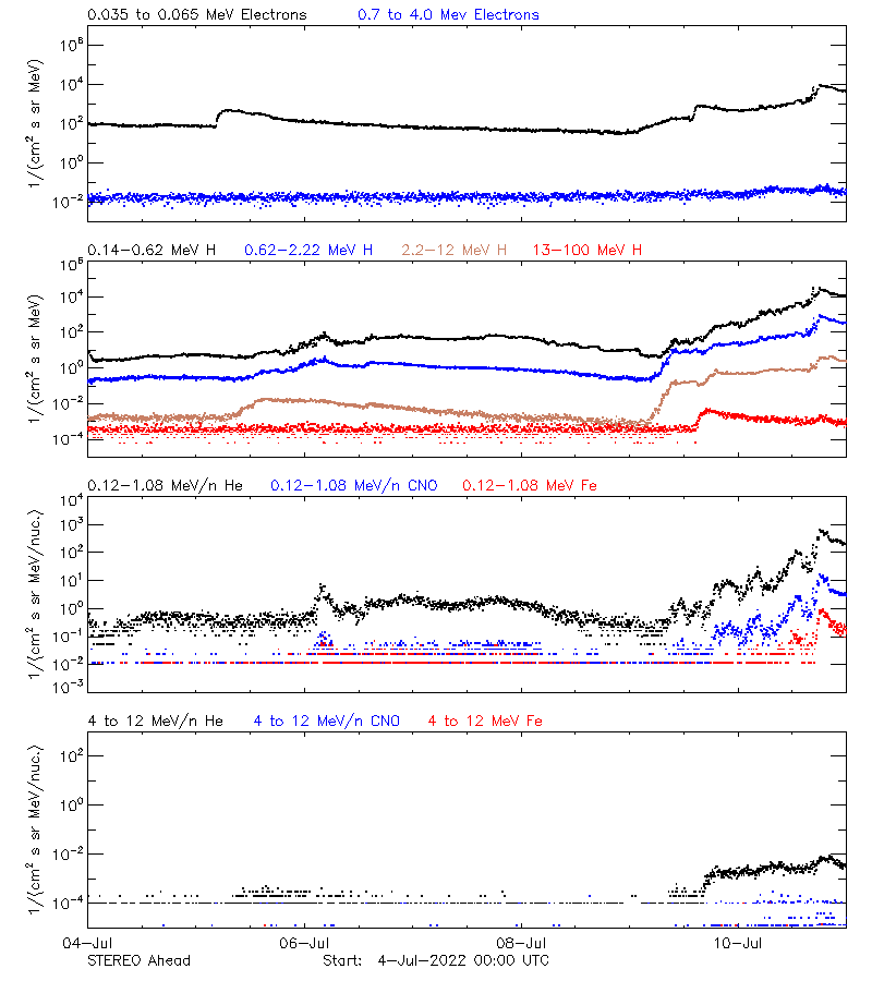 solar energetic particles
