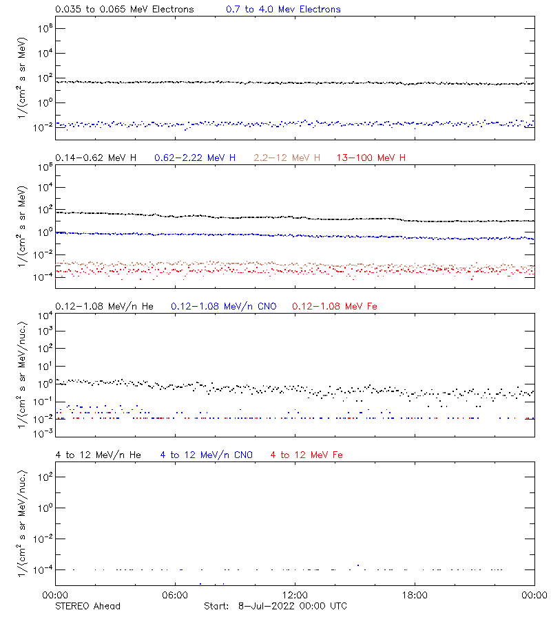 solar energetic particles