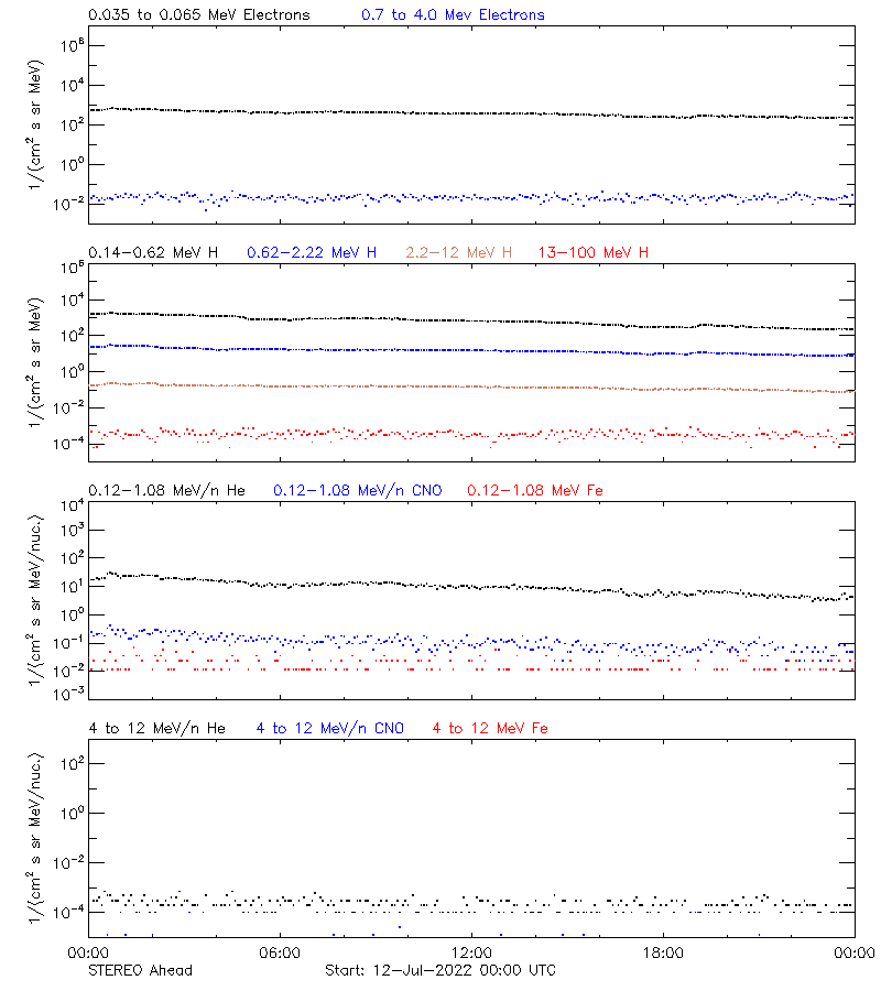 solar energetic particles