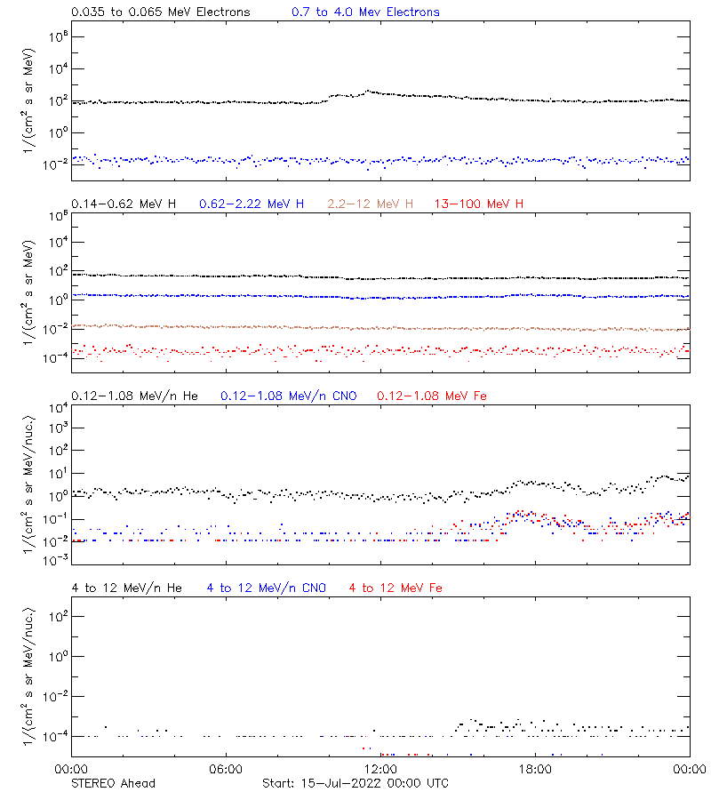 solar energetic particles